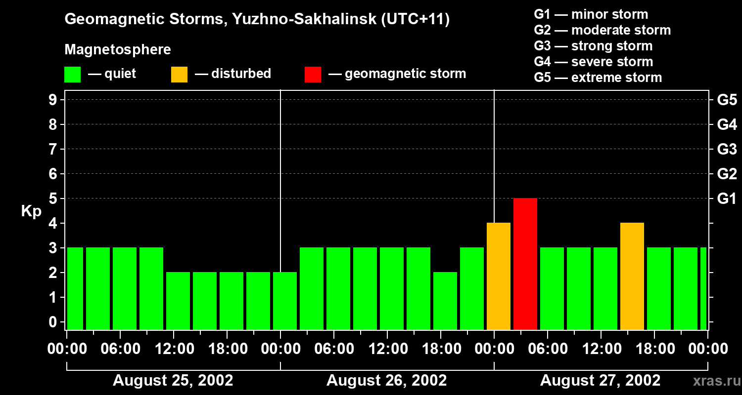 Changes in the geomagnetic index Kp