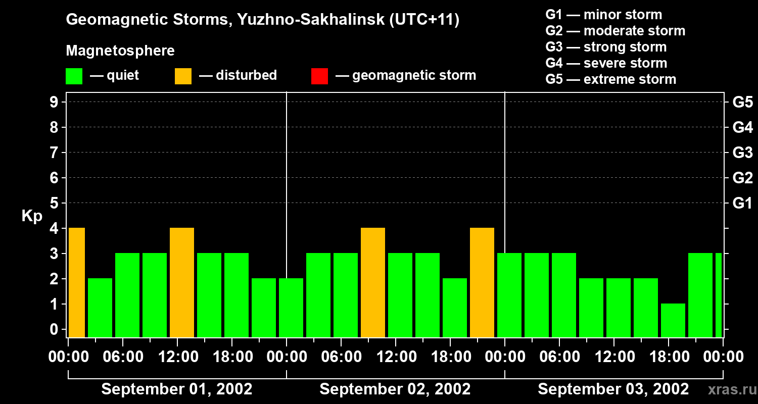 Changes in the geomagnetic index Kp
