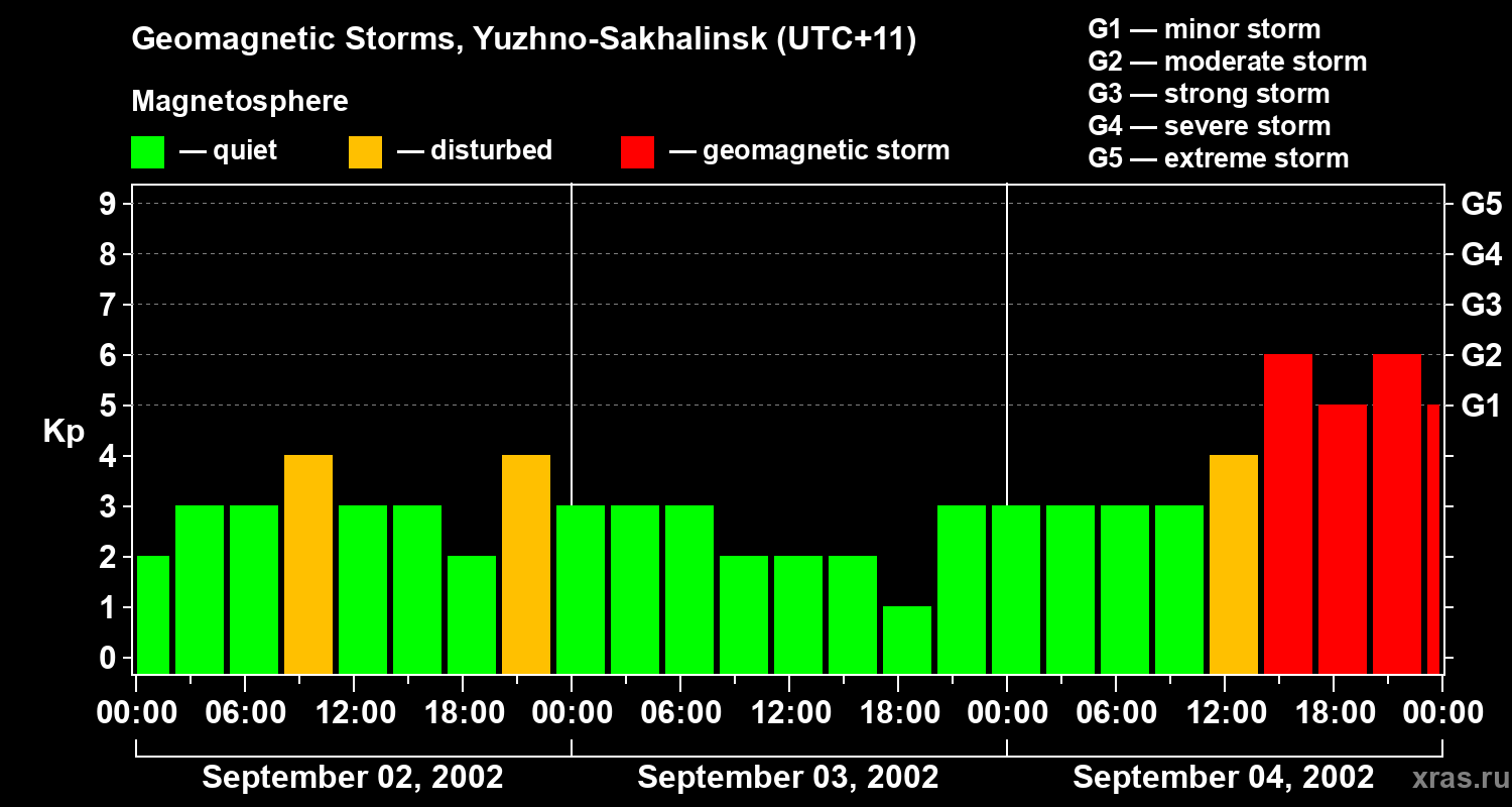 Changes in the geomagnetic index Kp