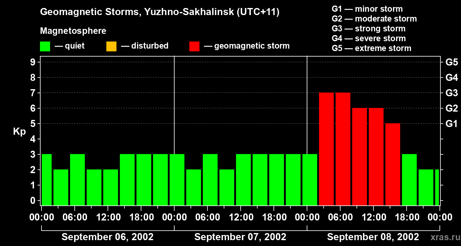 Changes in the geomagnetic index Kp