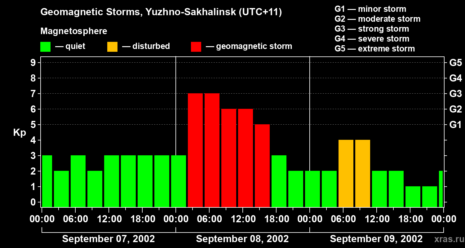 Changes in the geomagnetic index Kp