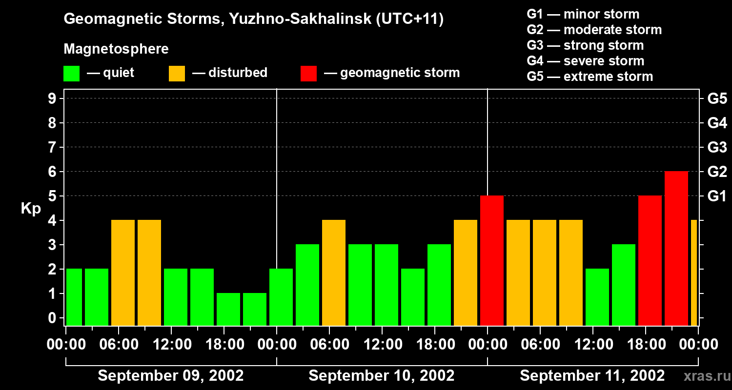 Changes in the geomagnetic index Kp
