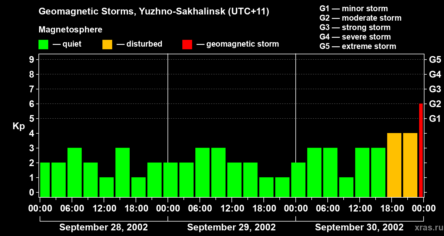 Changes in the geomagnetic index Kp