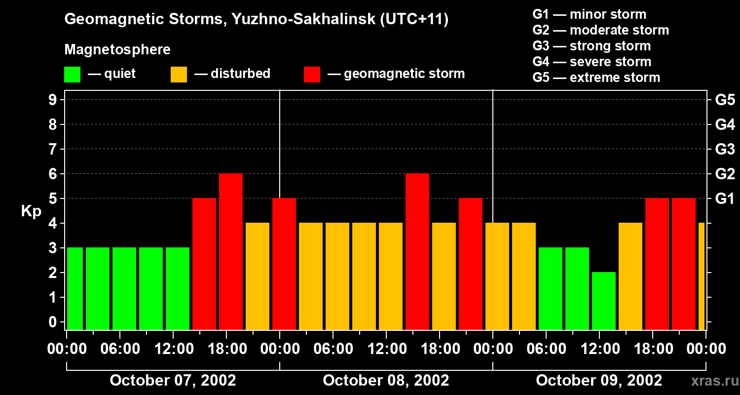 Changes in the geomagnetic index Kp