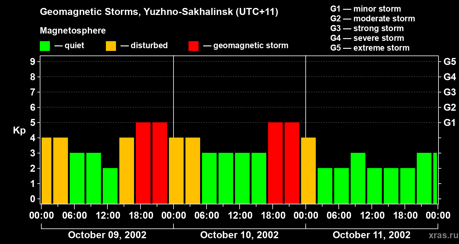 Changes in the geomagnetic index Kp