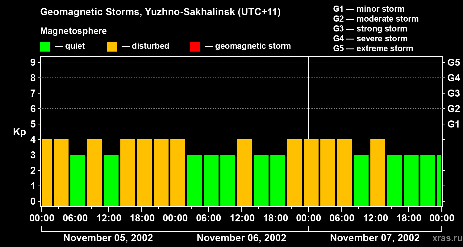 Changes in the geomagnetic index Kp
