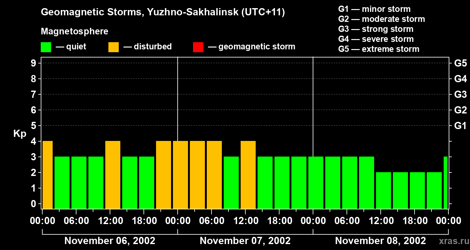 Changes in the geomagnetic index Kp
