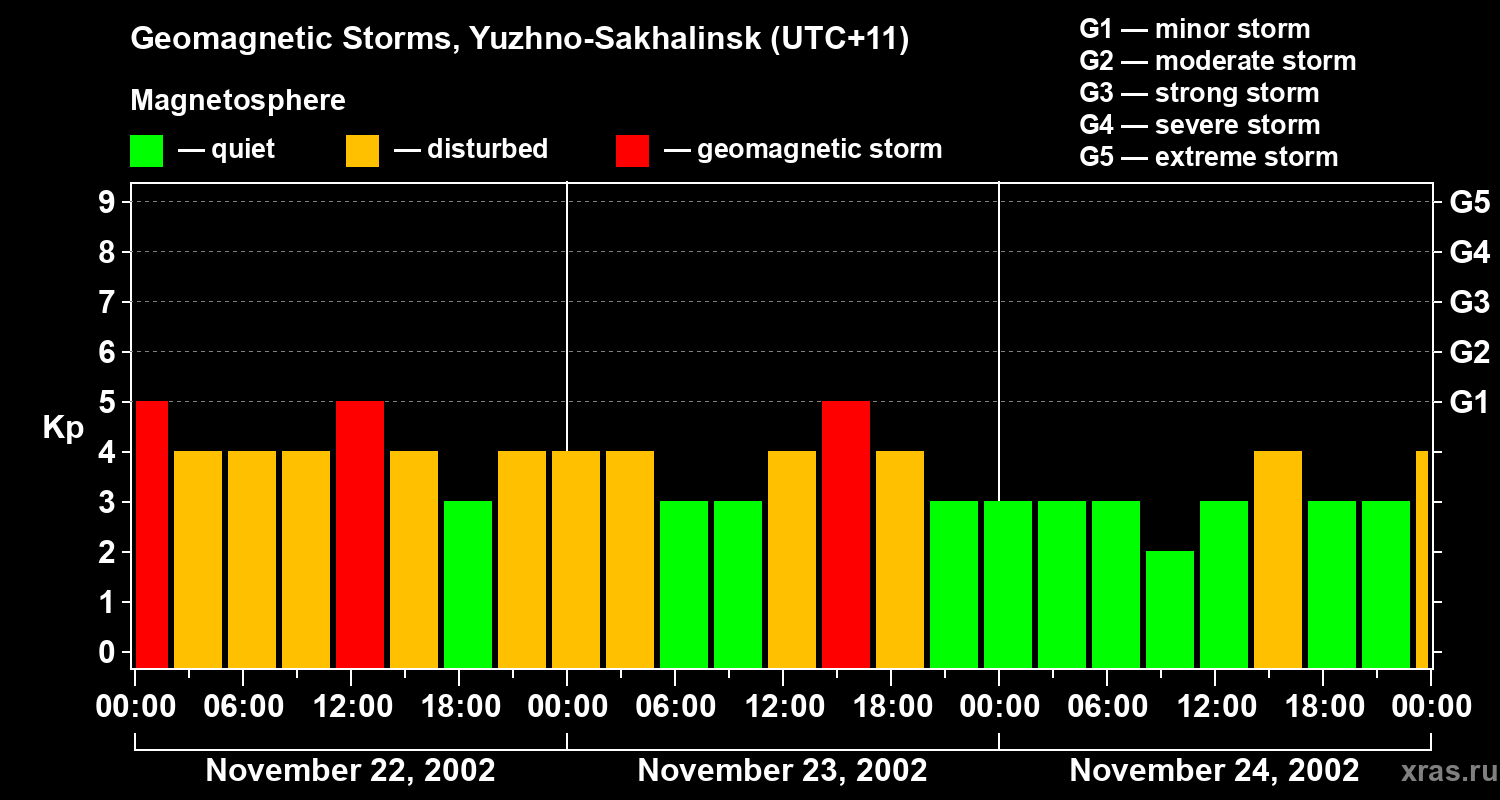 Changes in the geomagnetic index Kp