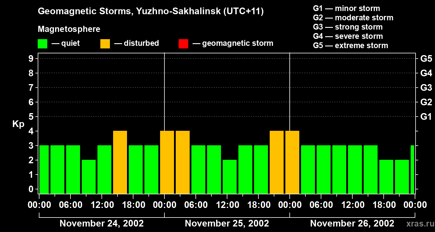 Changes in the geomagnetic index Kp