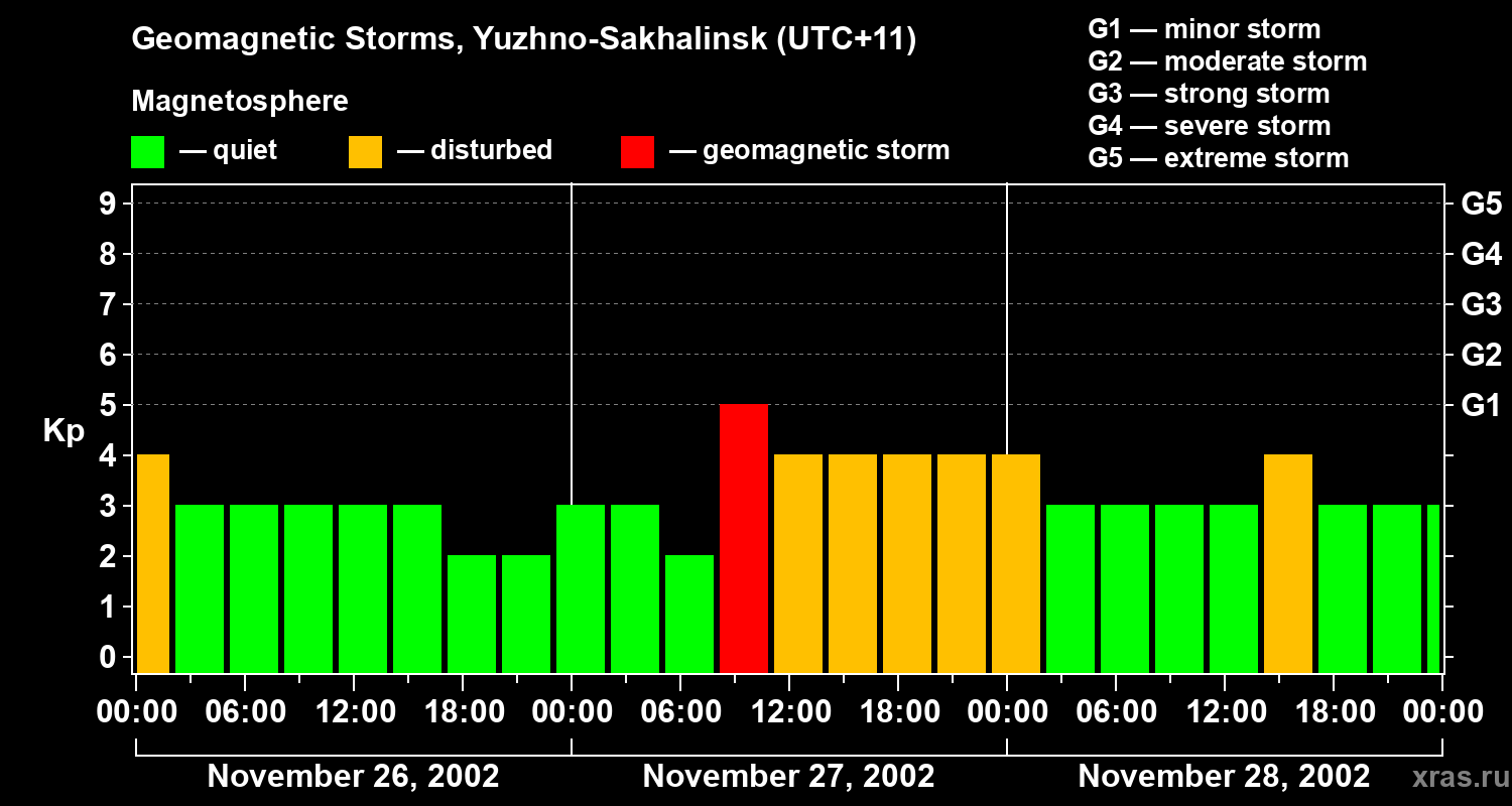 Changes in the geomagnetic index Kp