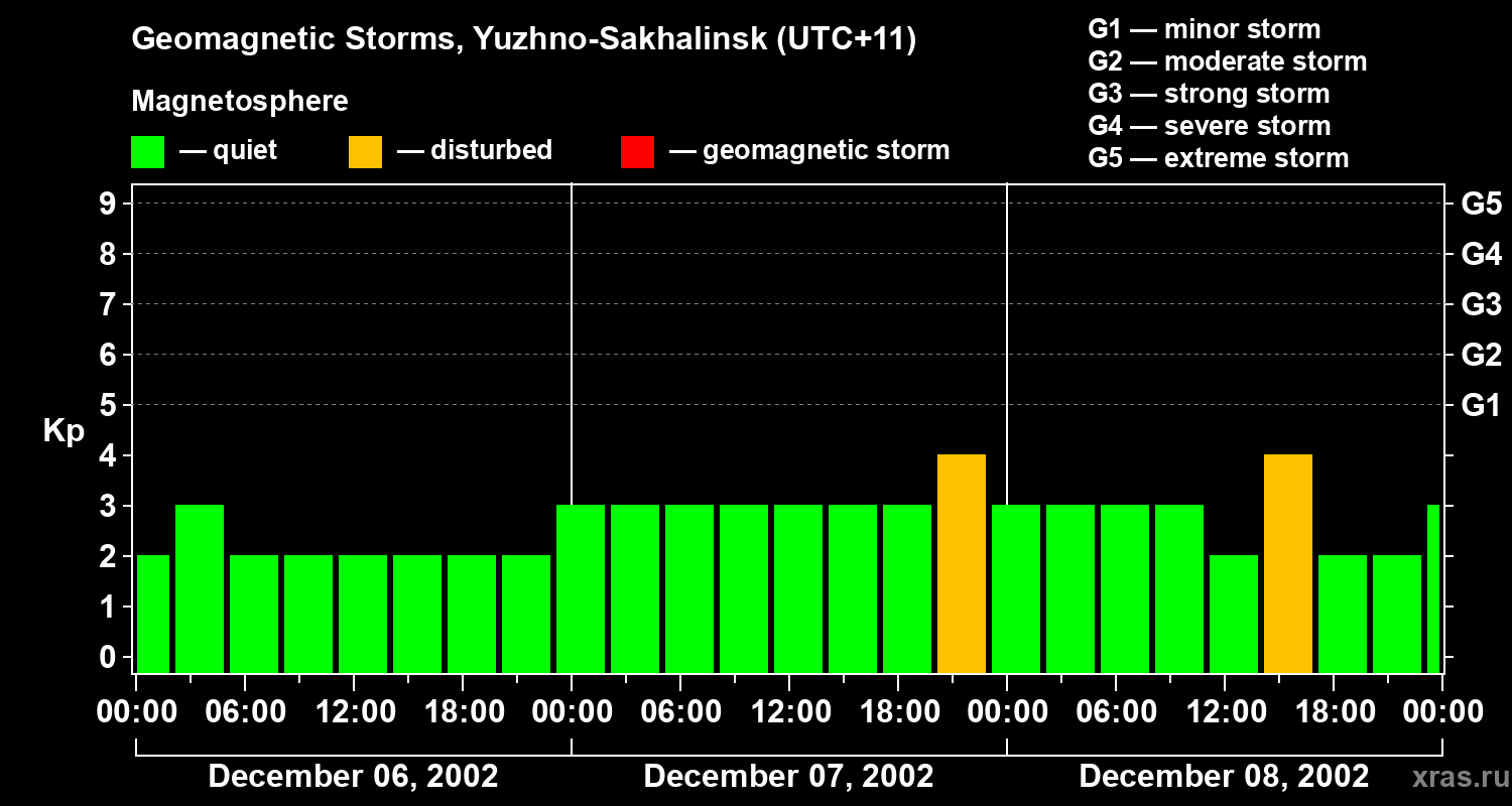 Changes in the geomagnetic index Kp