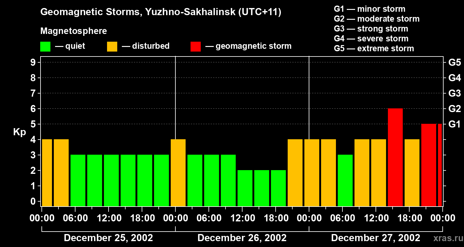 Changes in the geomagnetic index Kp