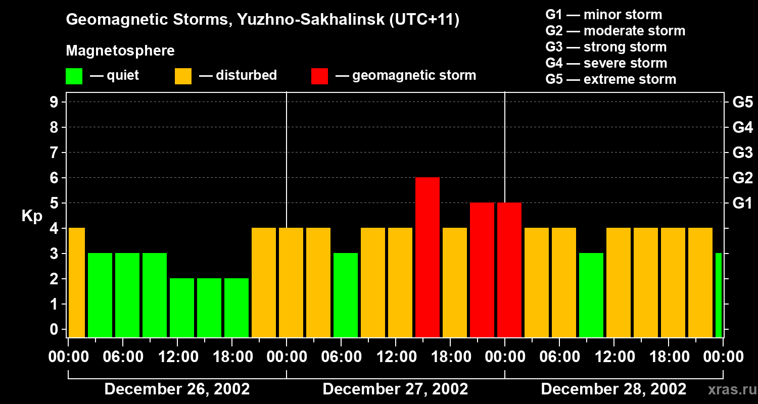 Changes in the geomagnetic index Kp