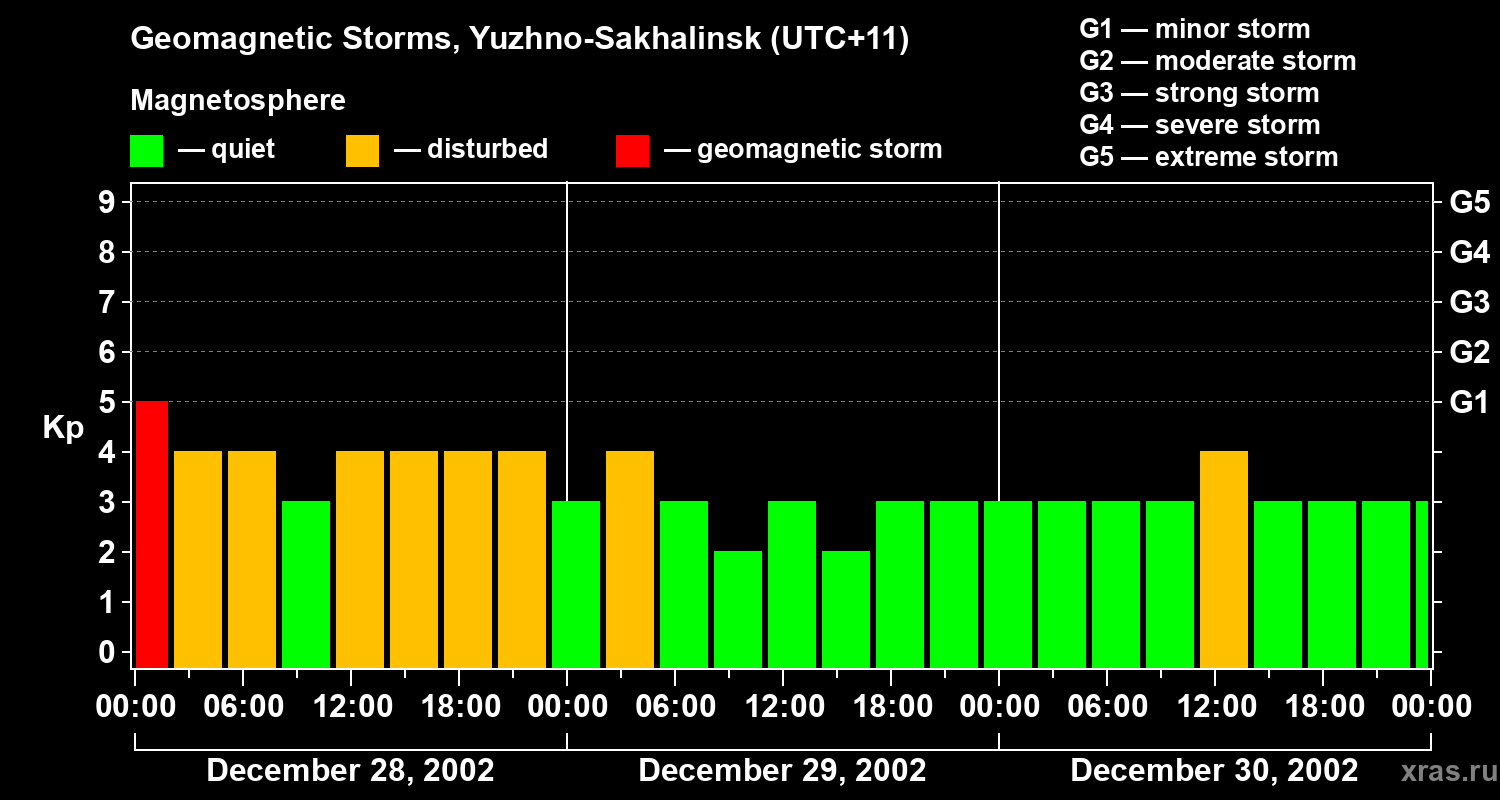 Changes in the geomagnetic index Kp
