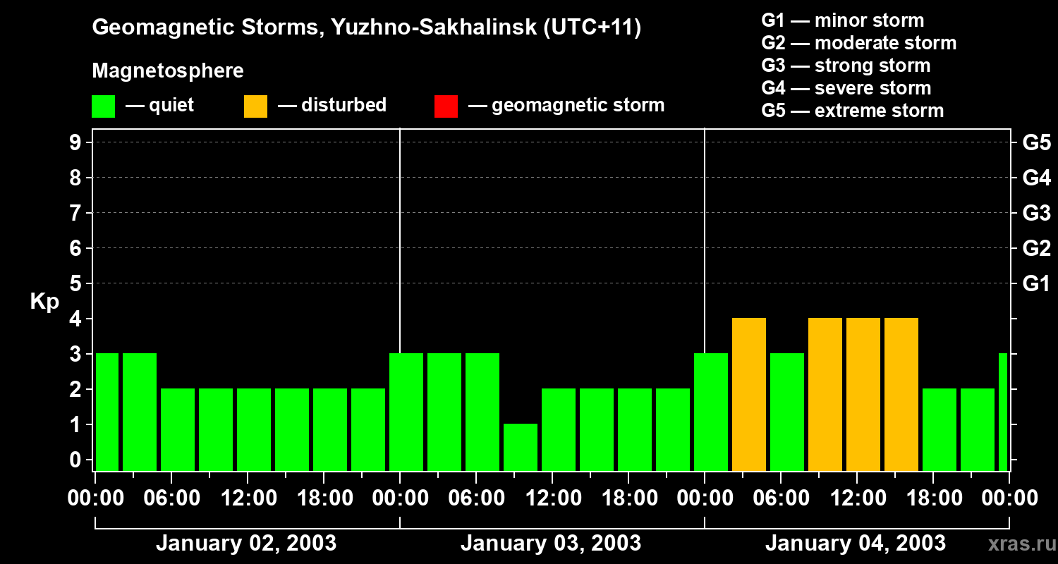 Changes in the geomagnetic index Kp