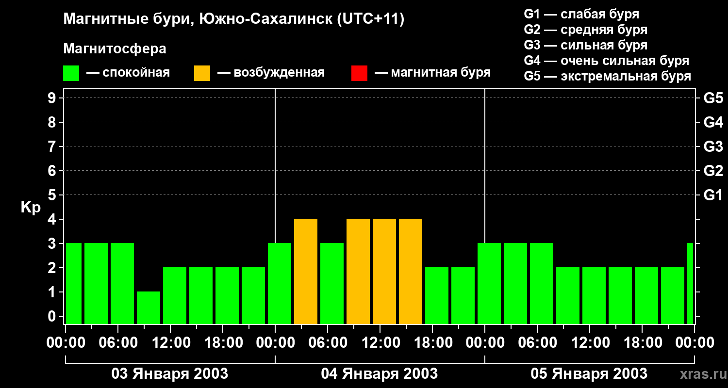 Изменения геомагнитного индекса Kp