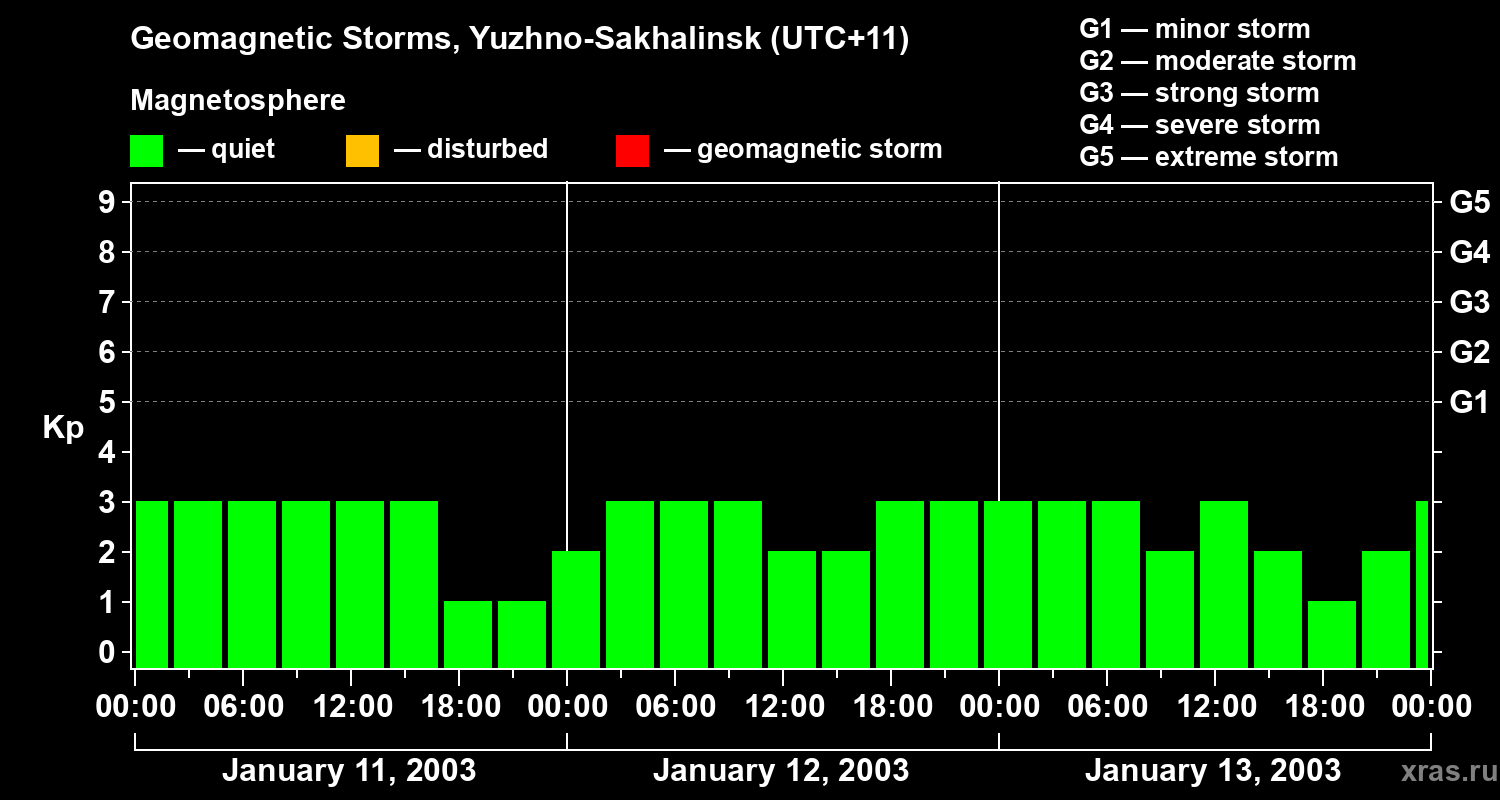Changes in the geomagnetic index Kp