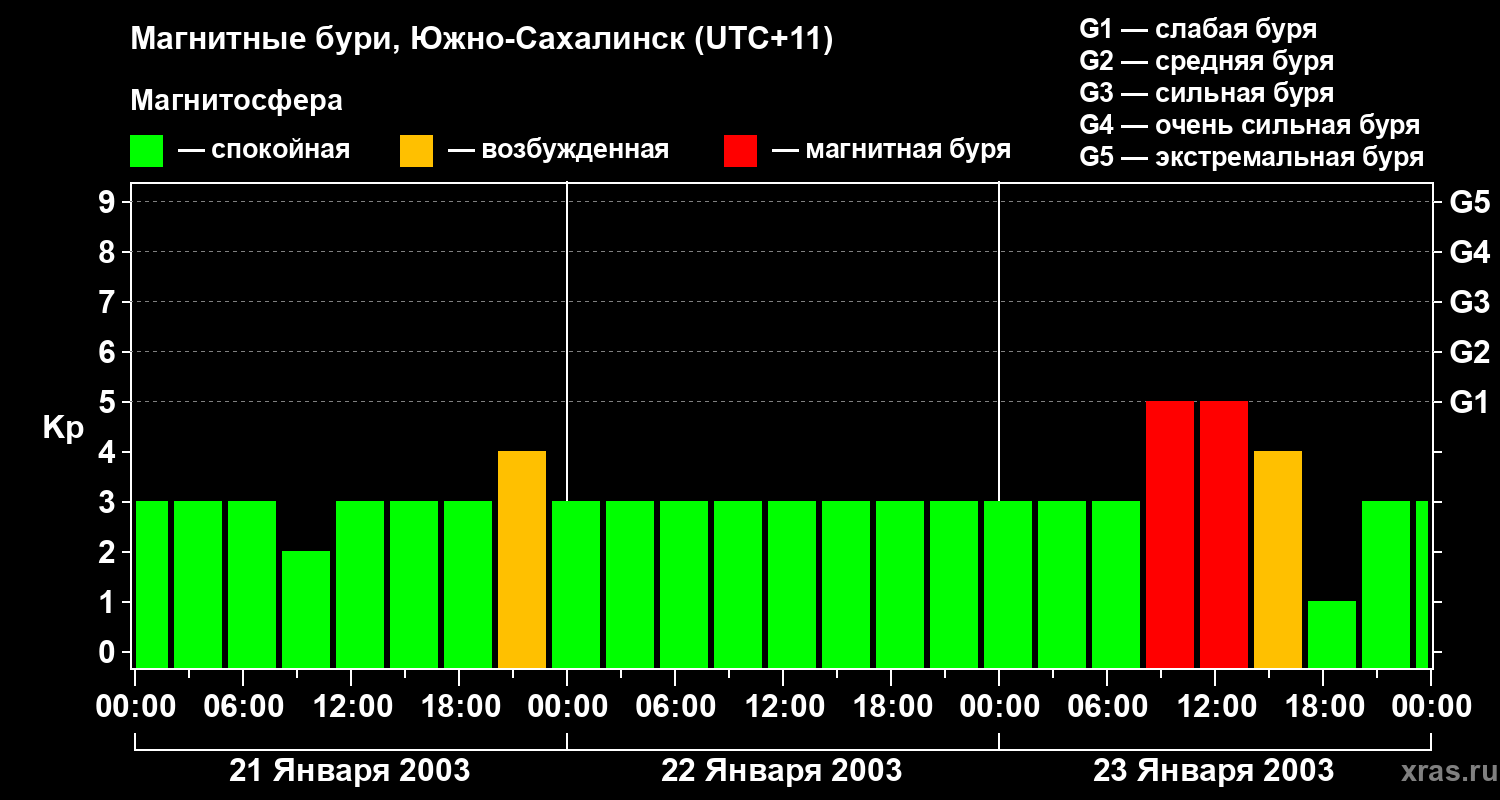 Изменения геомагнитного индекса Kp