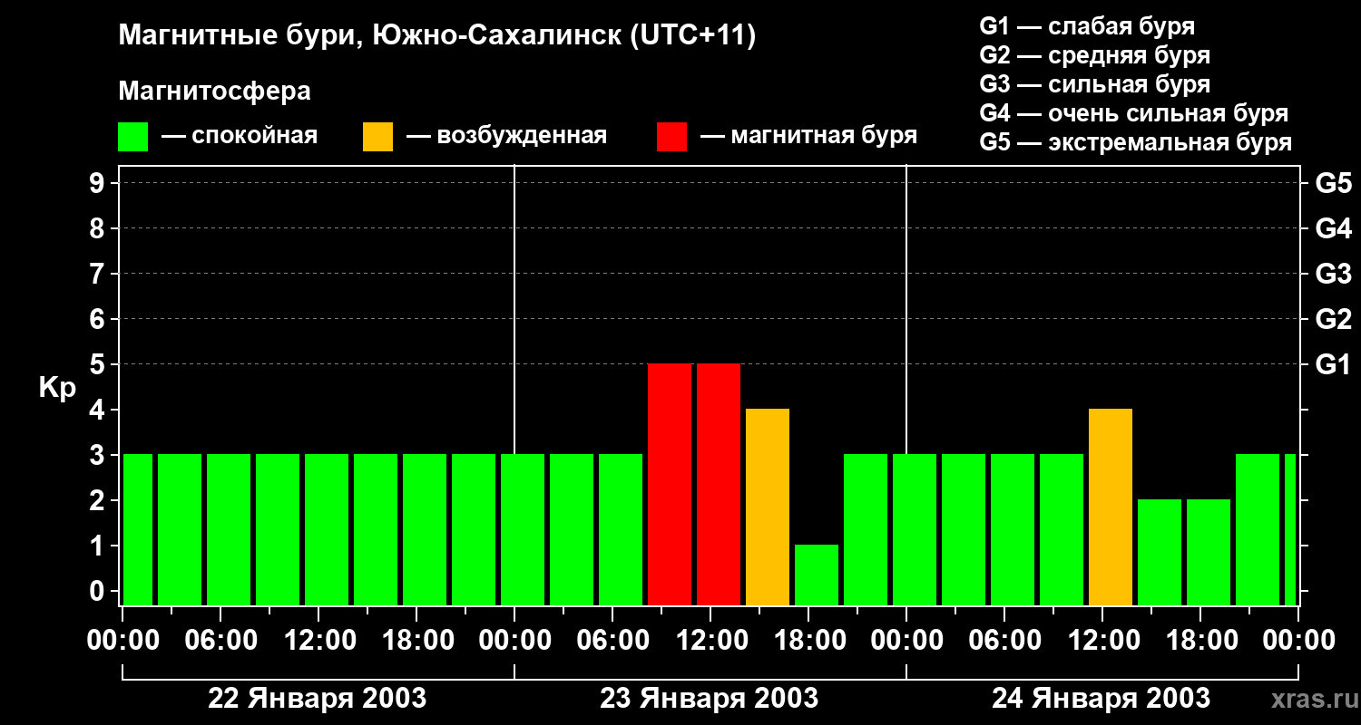 Изменения геомагнитного индекса Kp