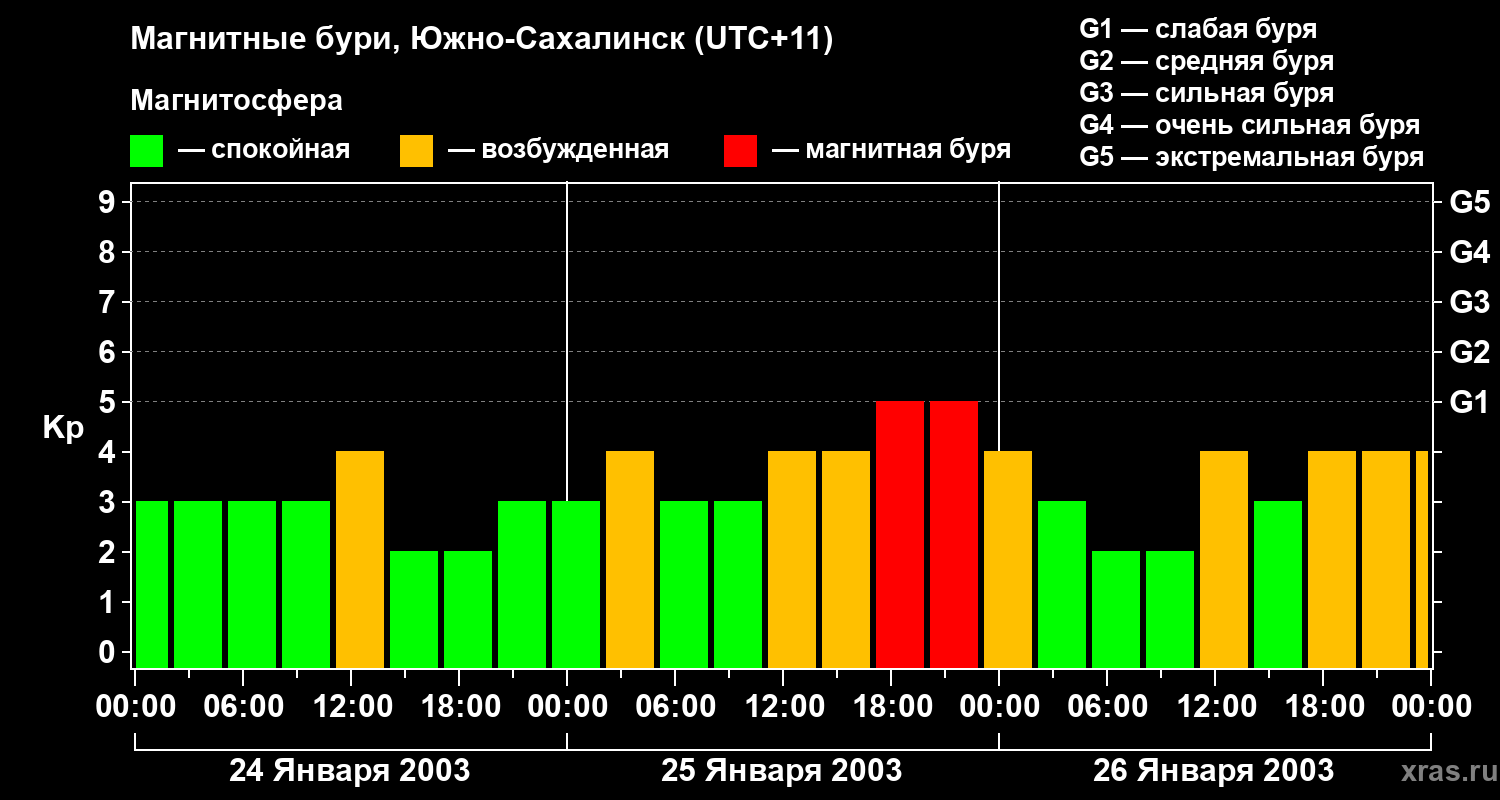 Изменения геомагнитного индекса Kp