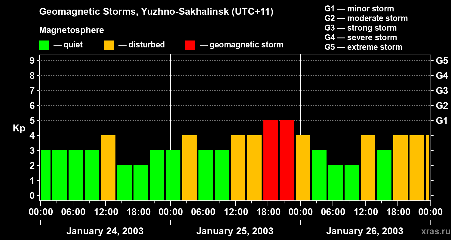 Changes in the geomagnetic index Kp