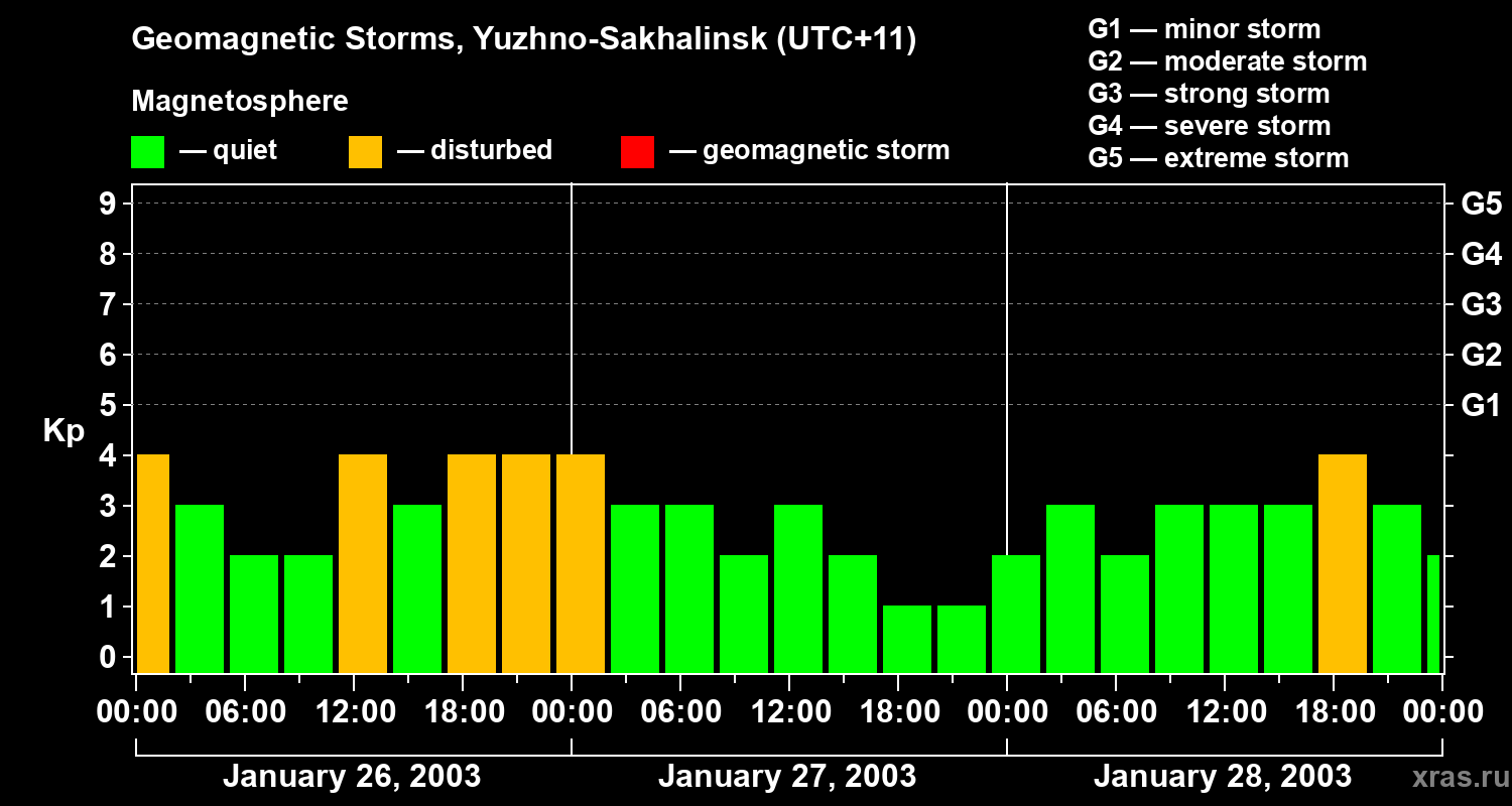 Changes in the geomagnetic index Kp