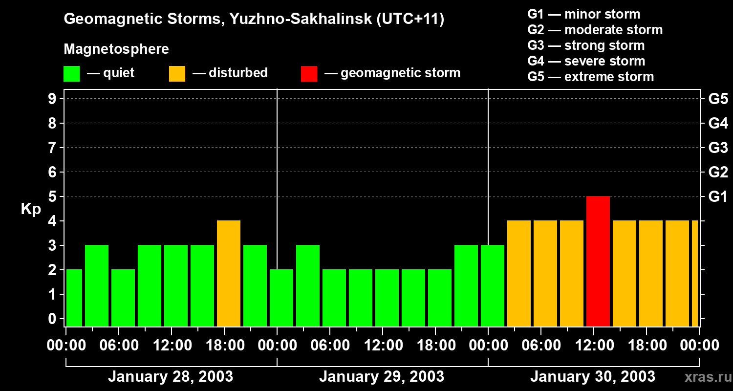 Changes in the geomagnetic index Kp