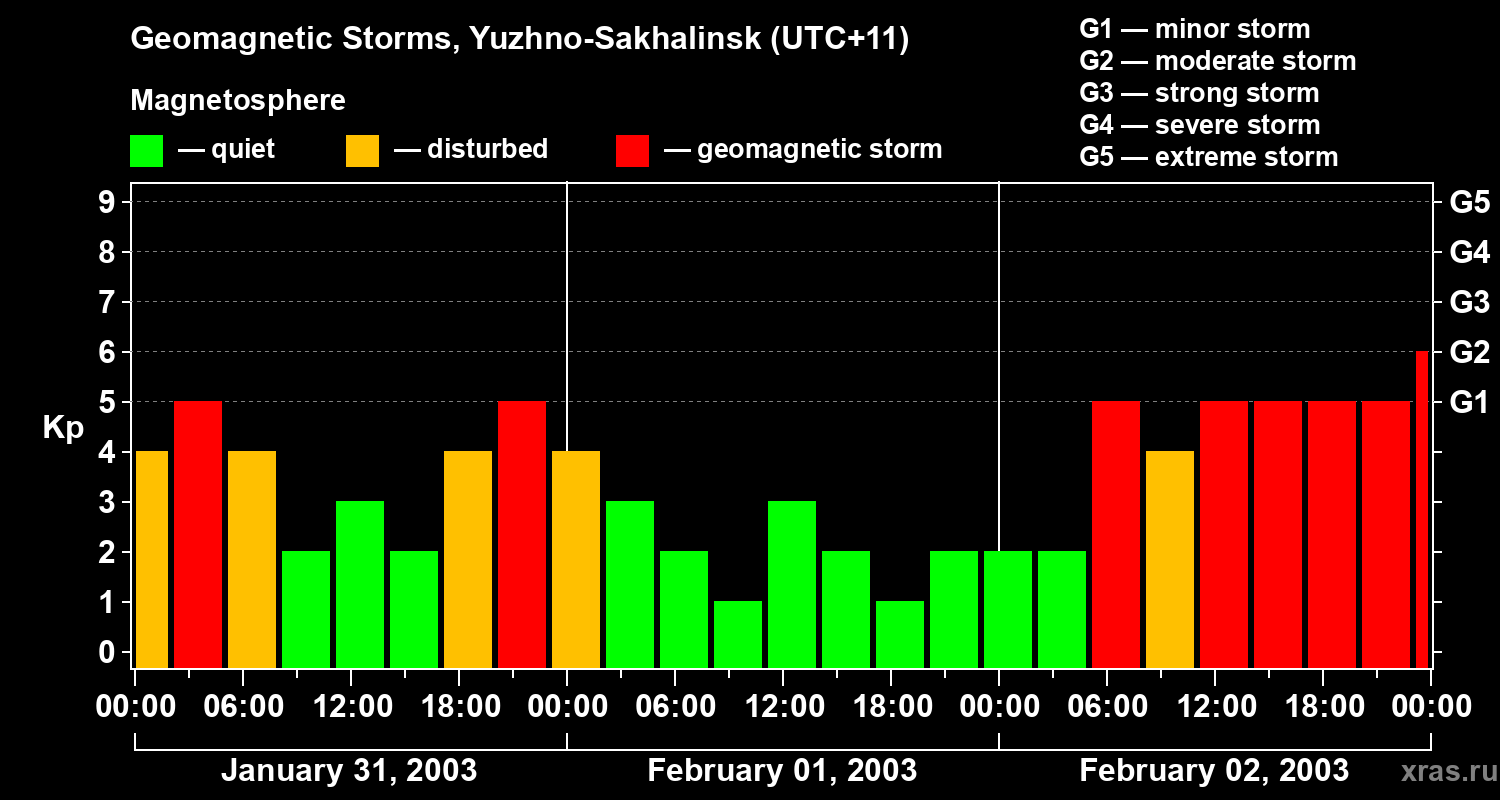 Changes in the geomagnetic index Kp