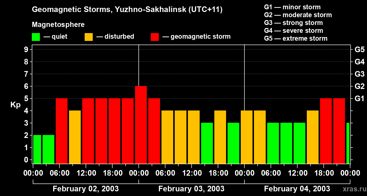 Changes in the geomagnetic index Kp