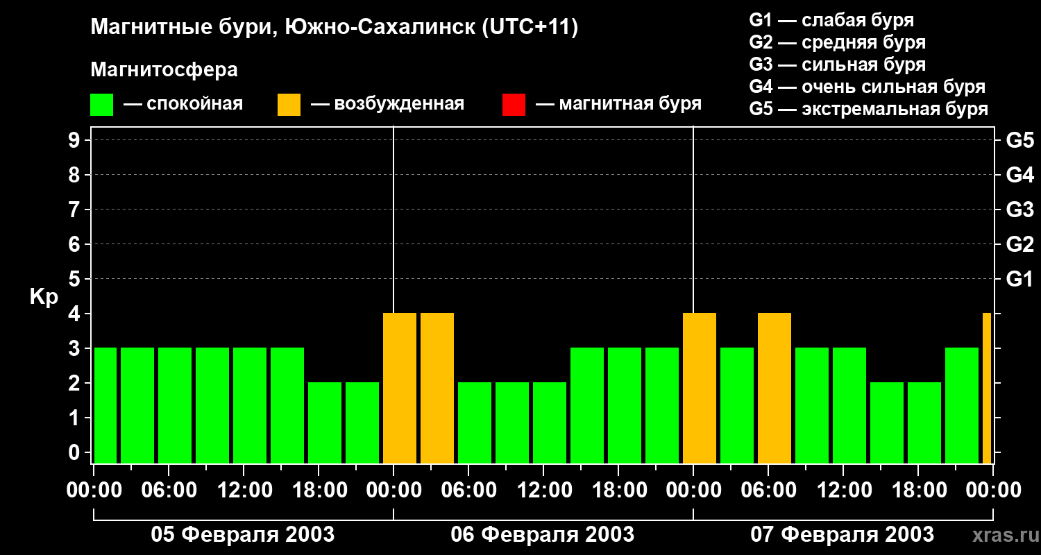 Изменения геомагнитного индекса Kp