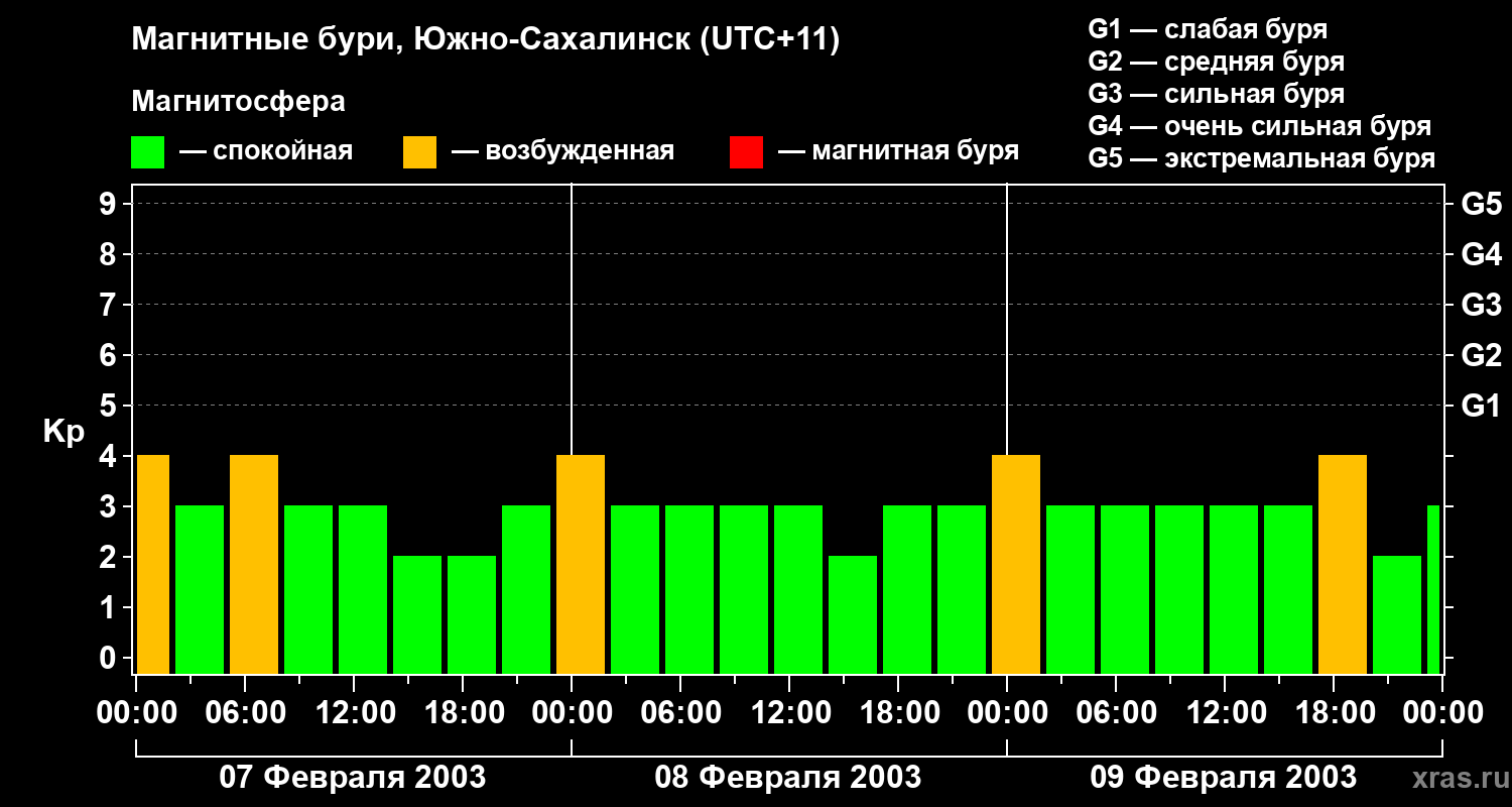 Изменения геомагнитного индекса Kp
