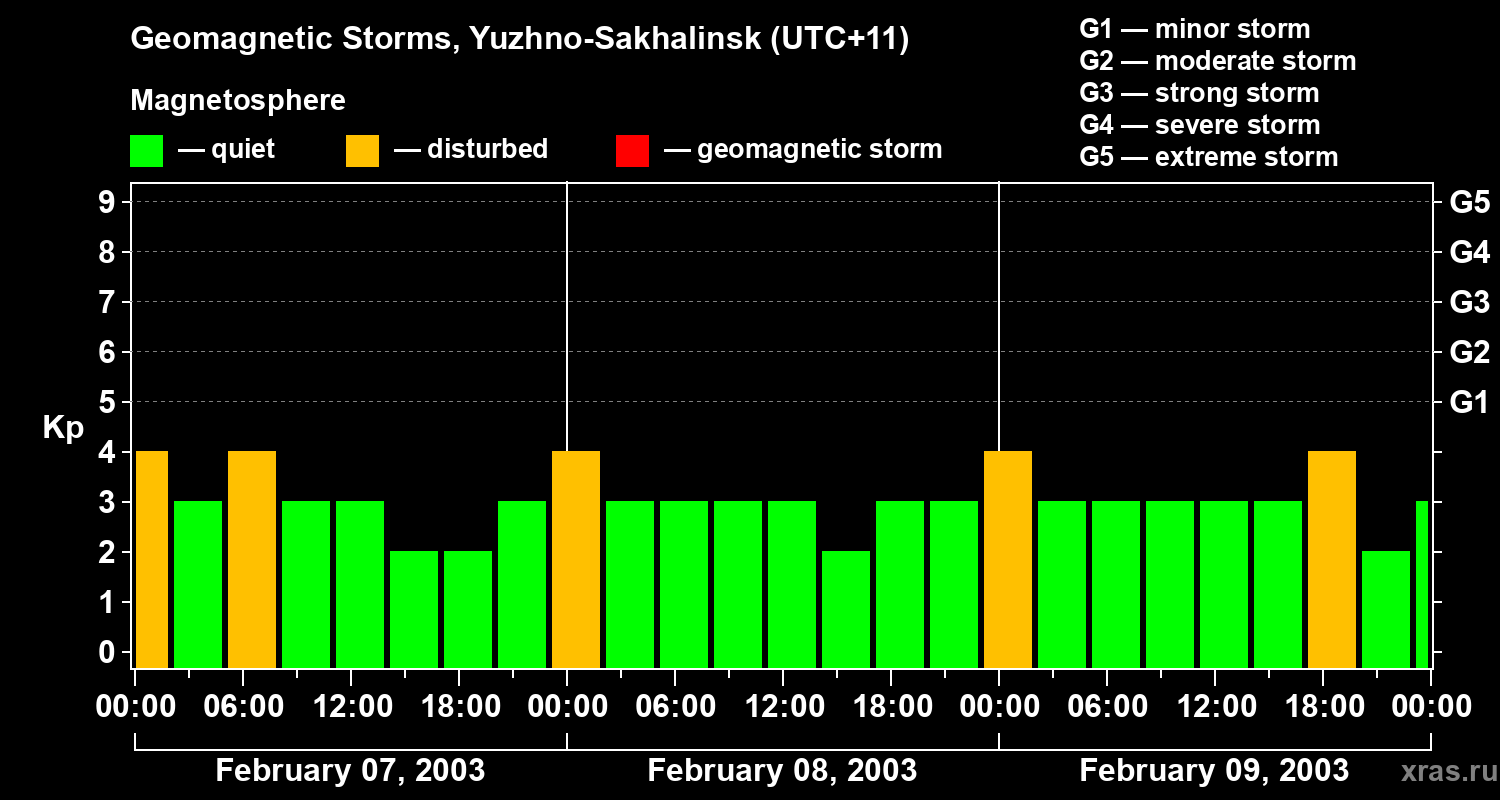 Changes in the geomagnetic index Kp