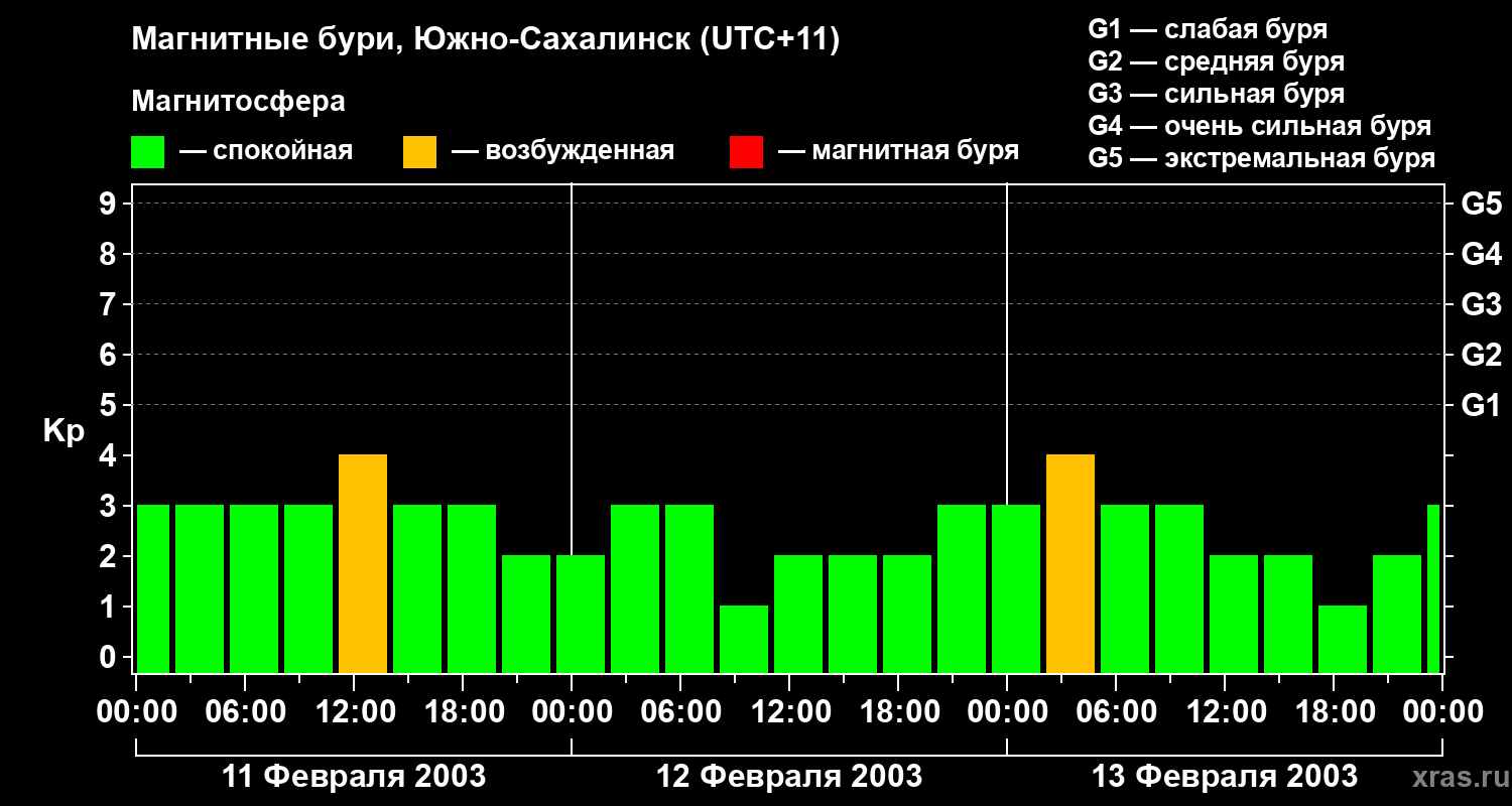 Изменения геомагнитного индекса Kp