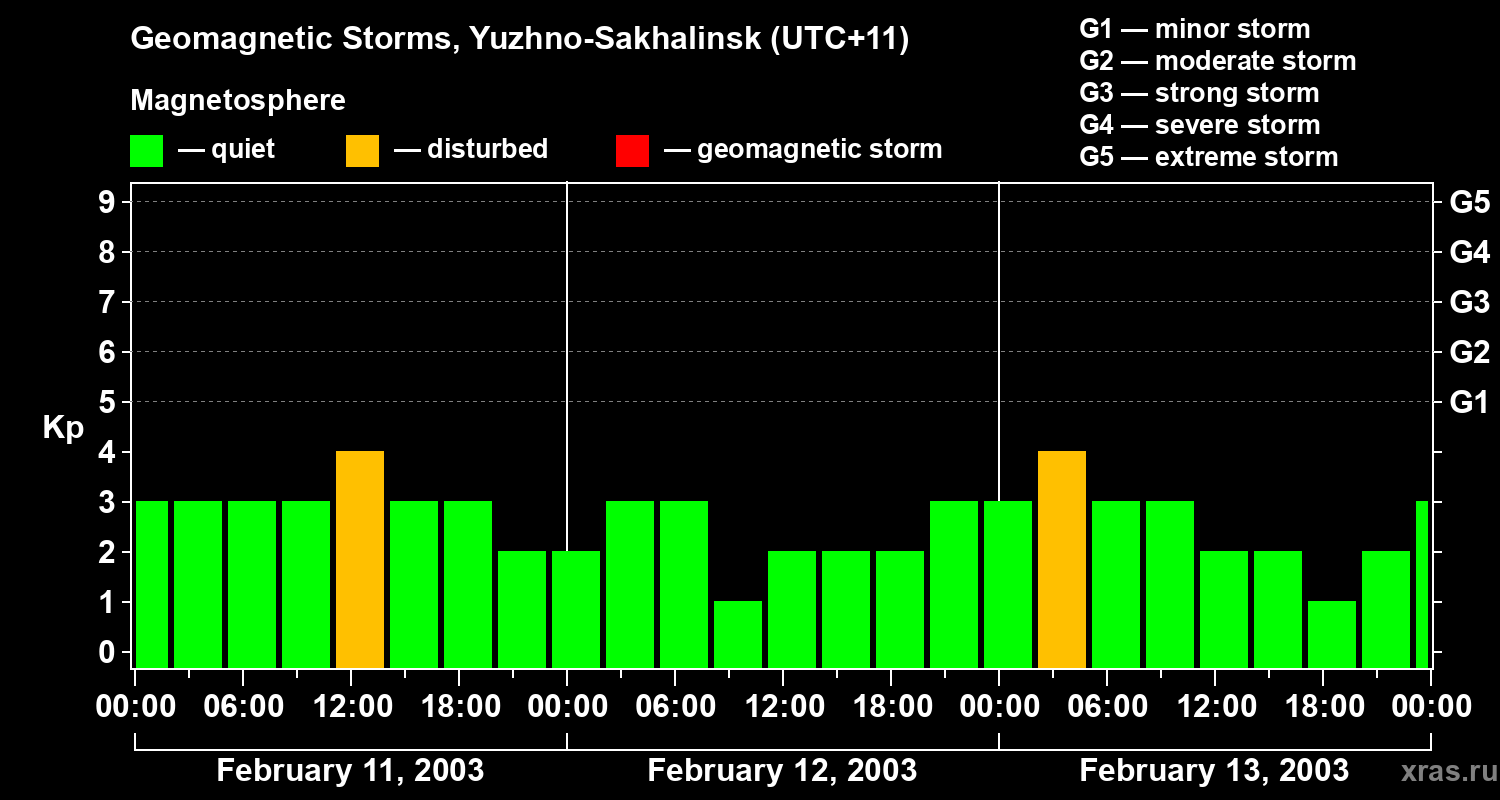 Changes in the geomagnetic index Kp