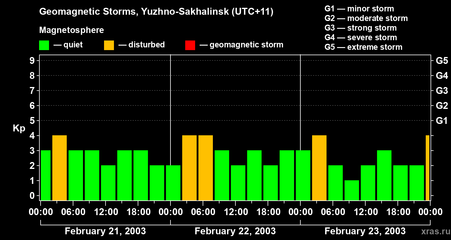 Changes in the geomagnetic index Kp