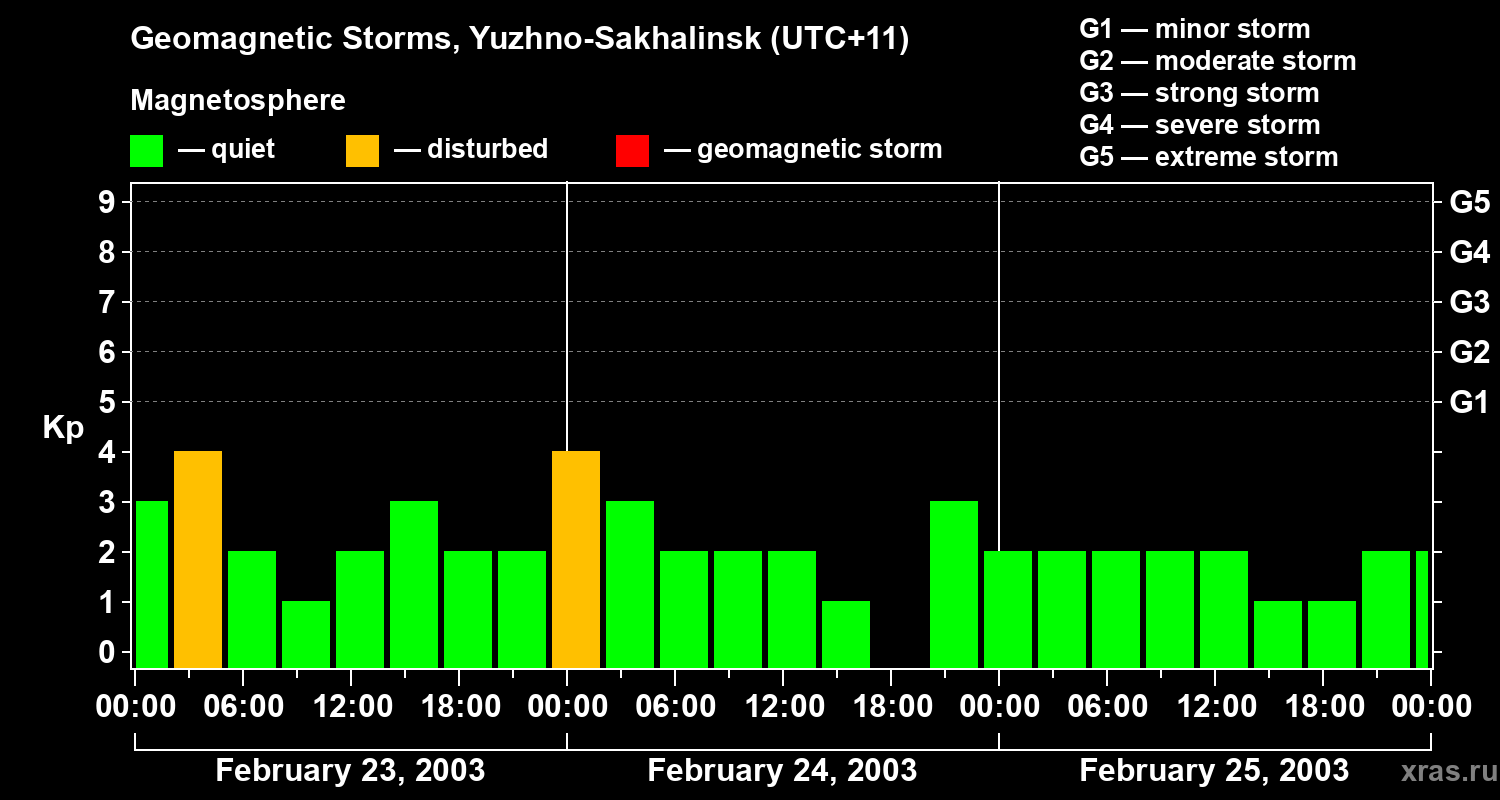 Changes in the geomagnetic index Kp