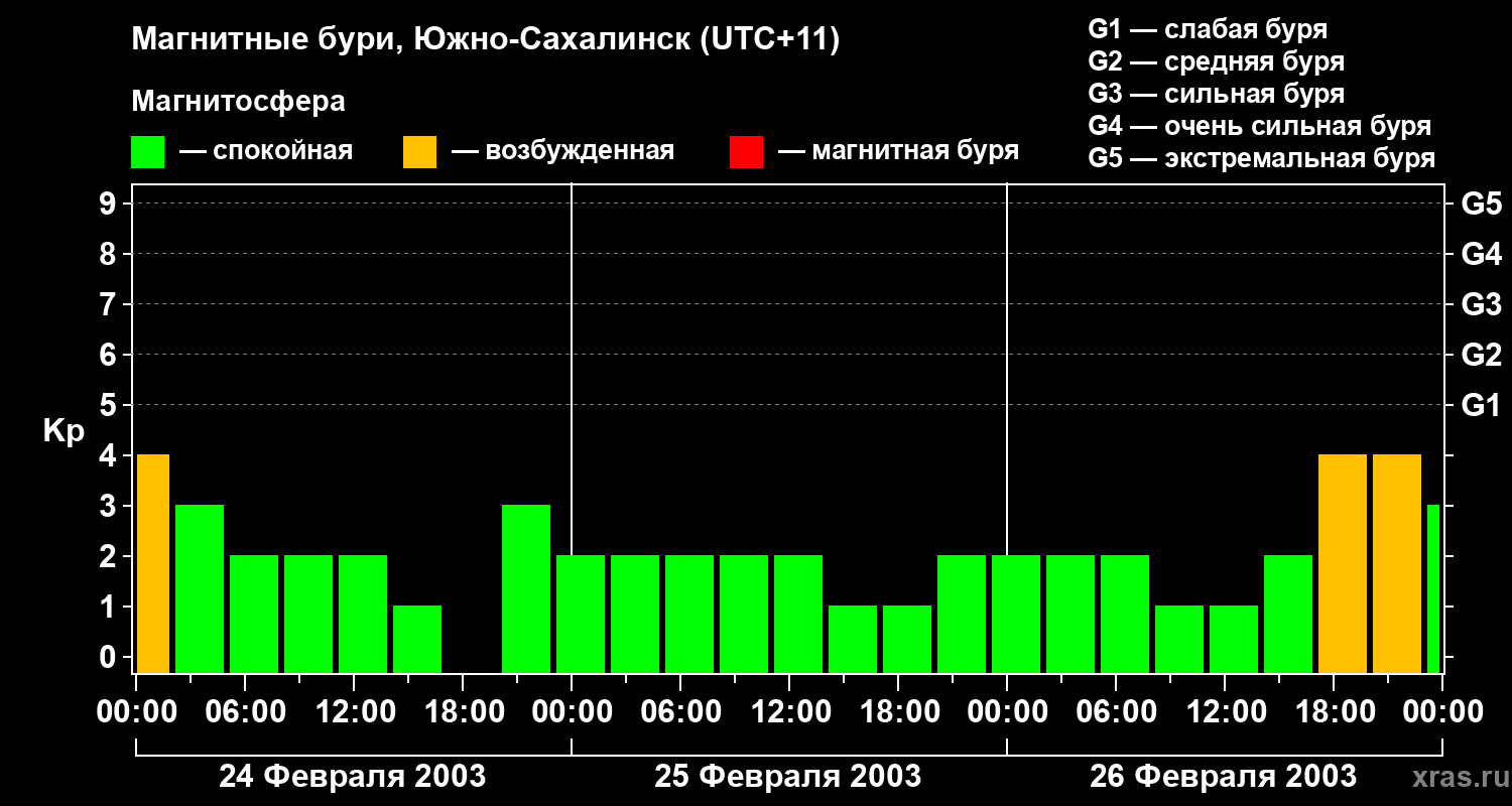 Изменения геомагнитного индекса Kp