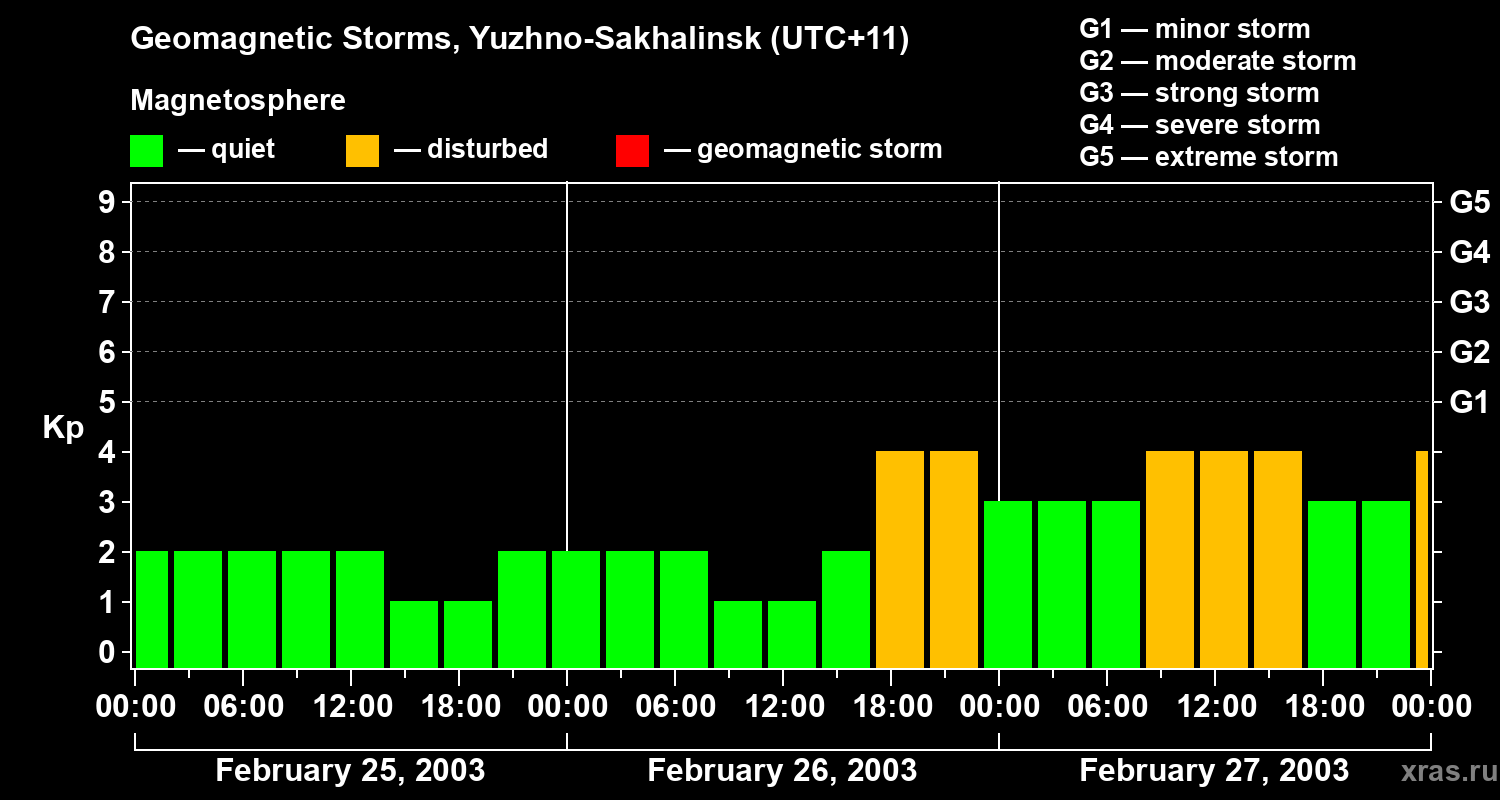 Changes in the geomagnetic index Kp