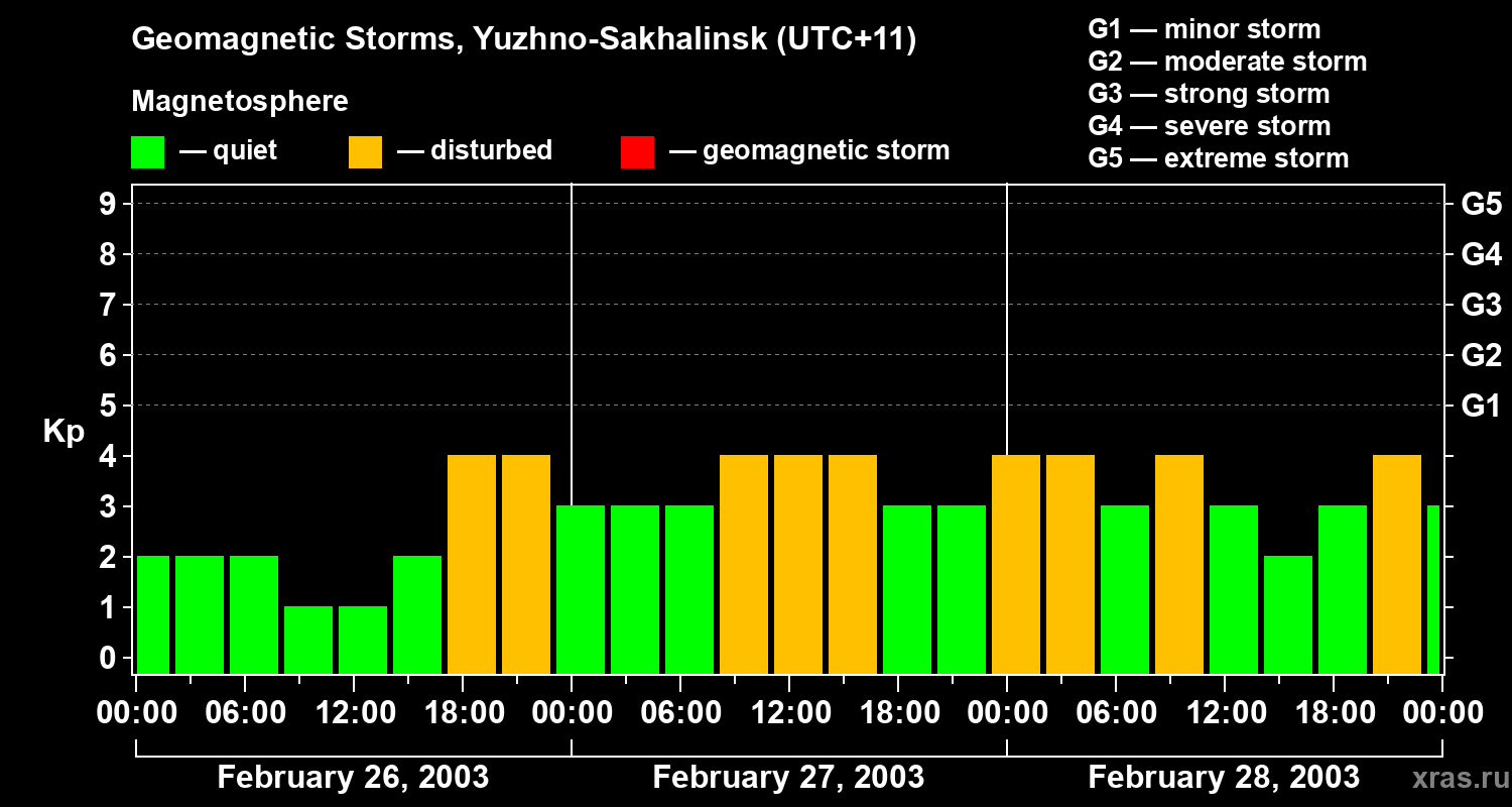 Changes in the geomagnetic index Kp