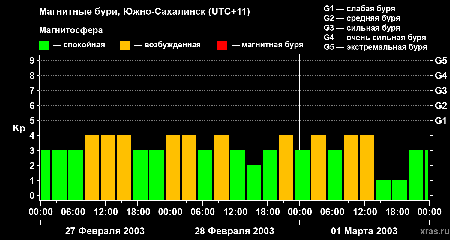 Изменения геомагнитного индекса Kp