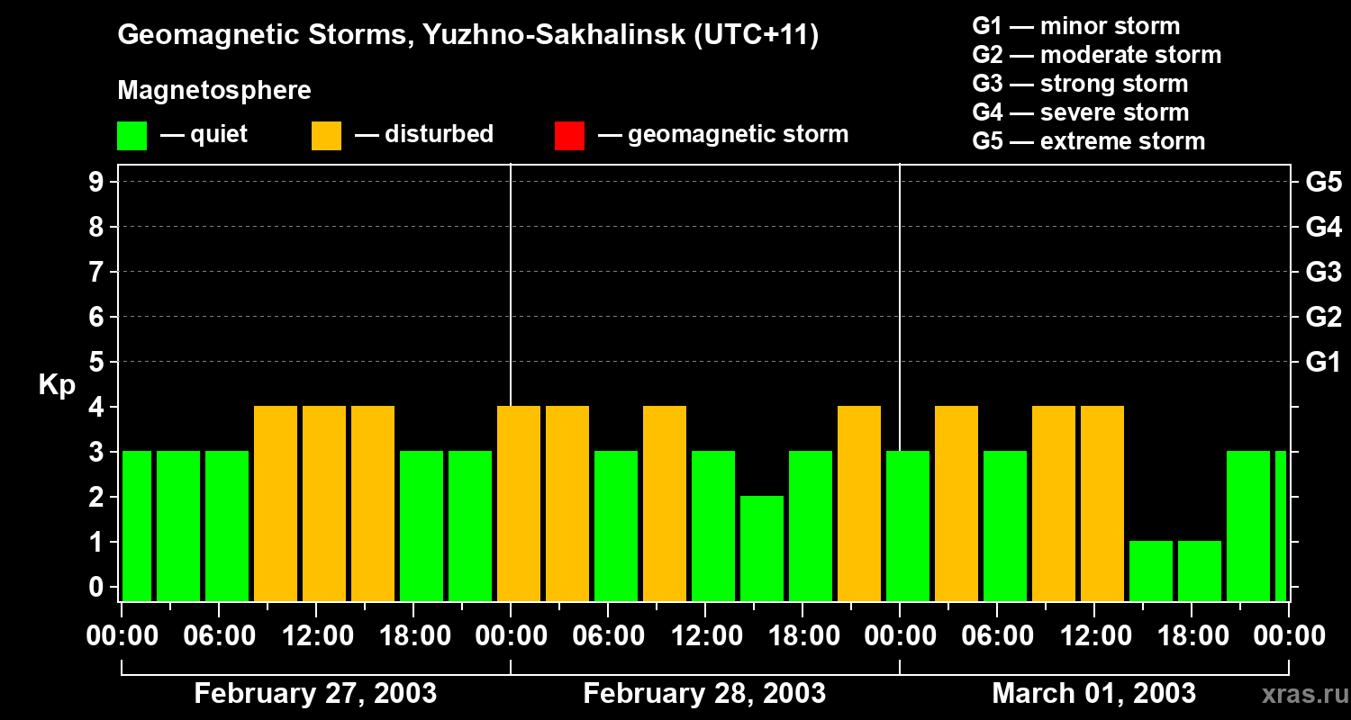 Changes in the geomagnetic index Kp