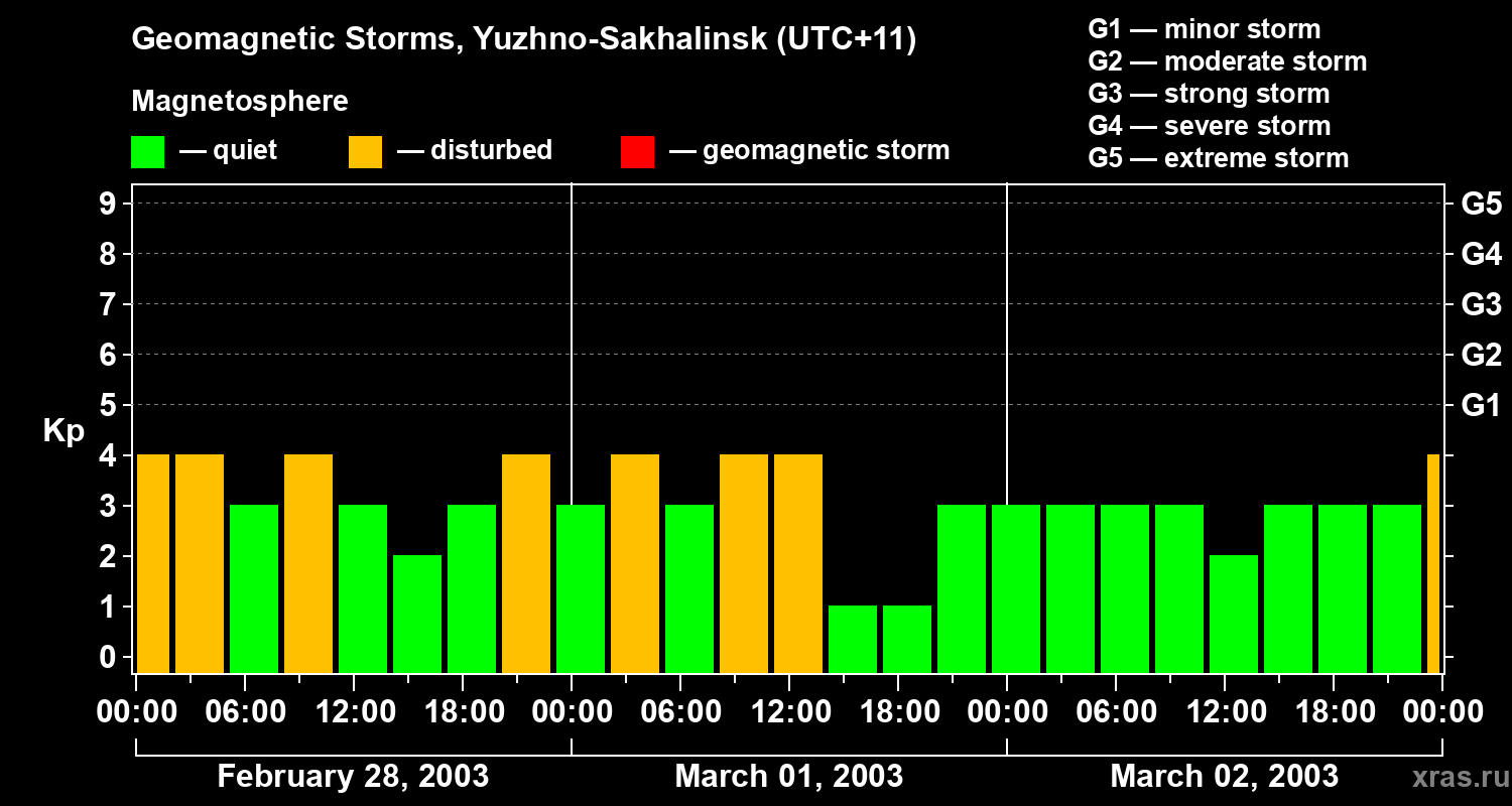 Changes in the geomagnetic index Kp
