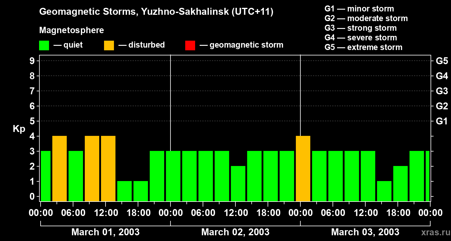 Changes in the geomagnetic index Kp