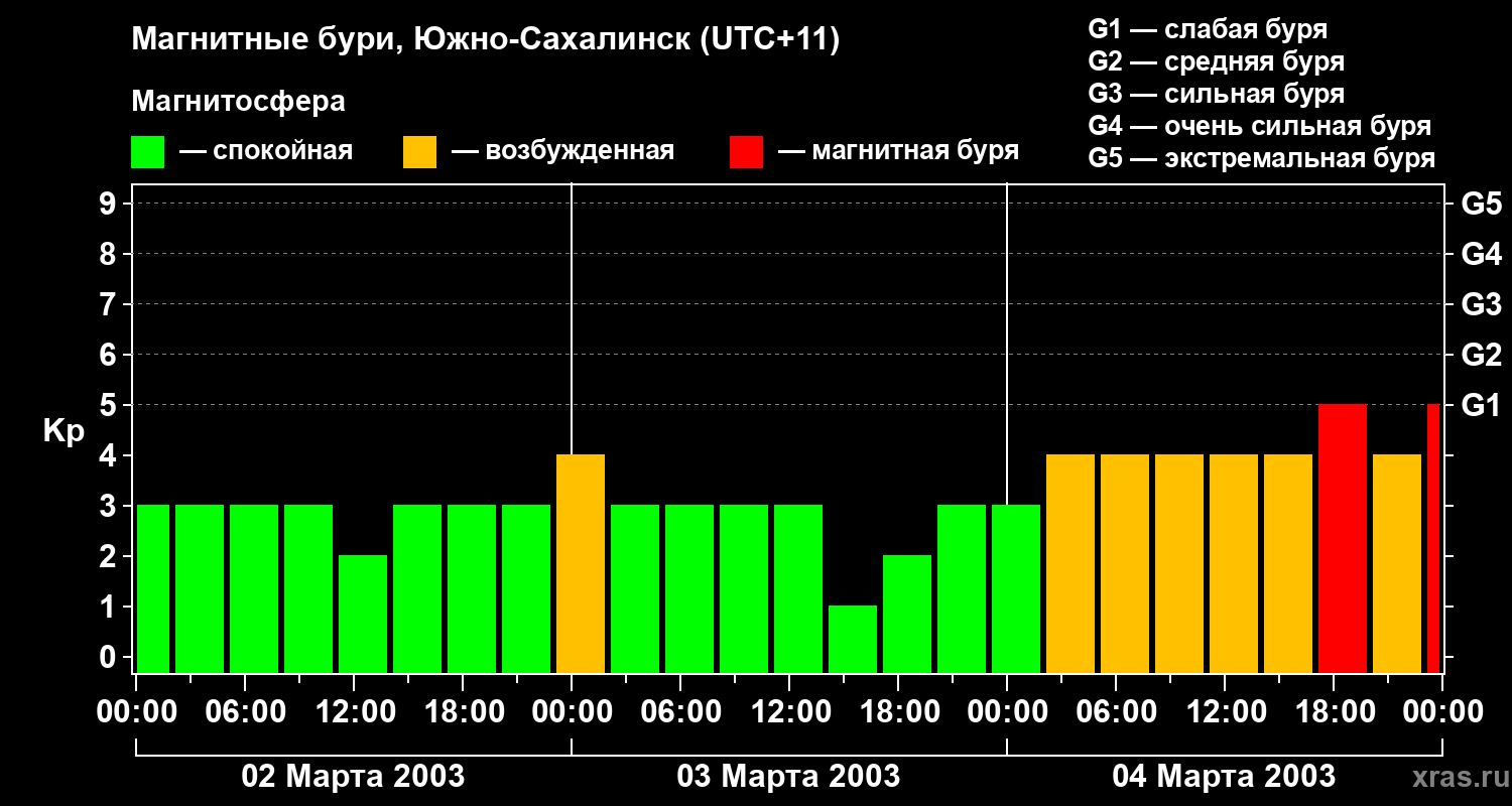 Изменения геомагнитного индекса Kp