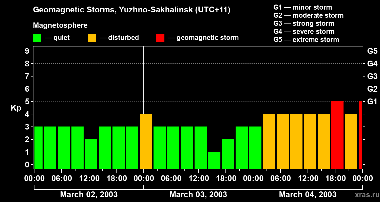 Changes in the geomagnetic index Kp