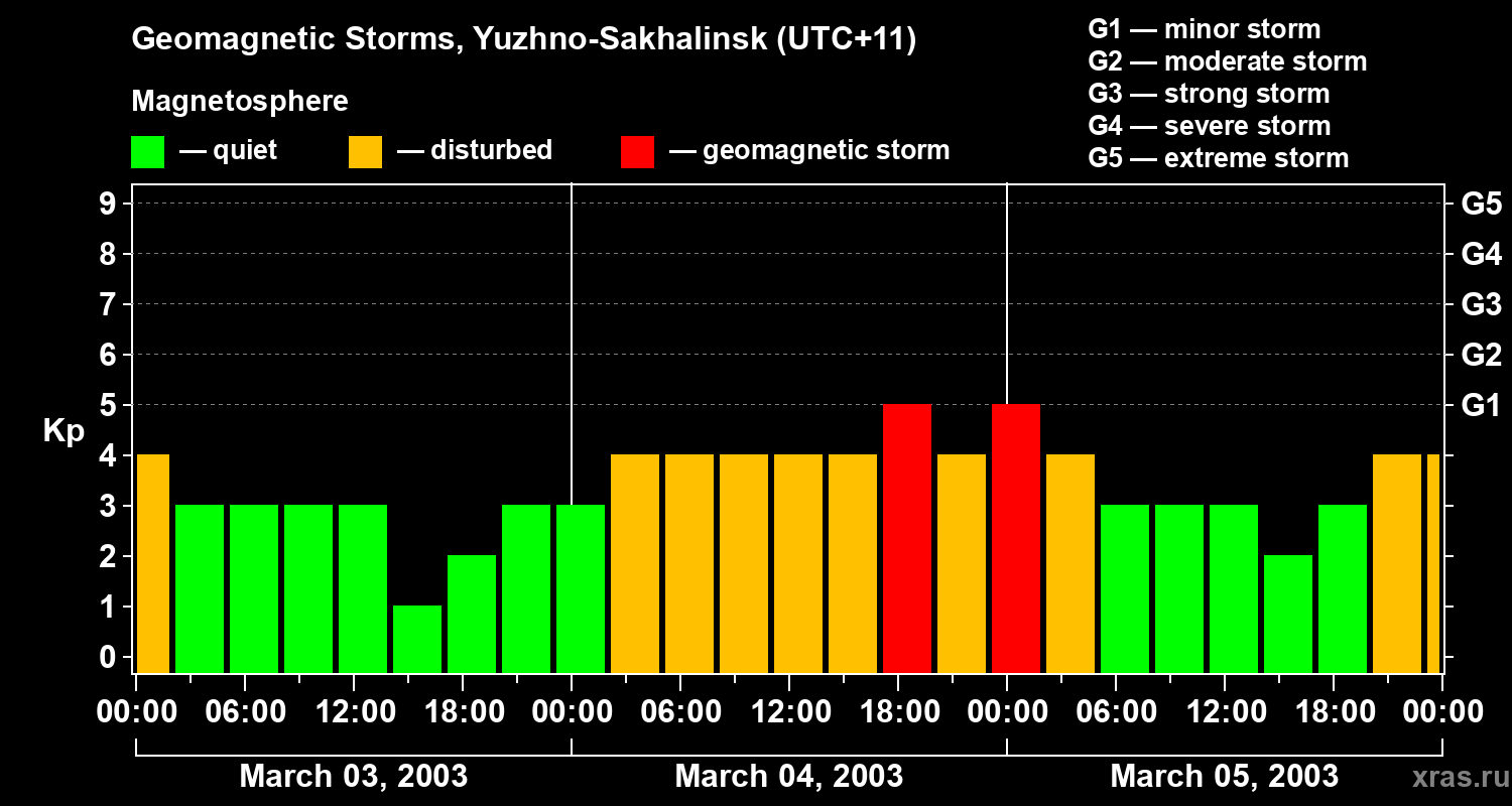 Changes in the geomagnetic index Kp