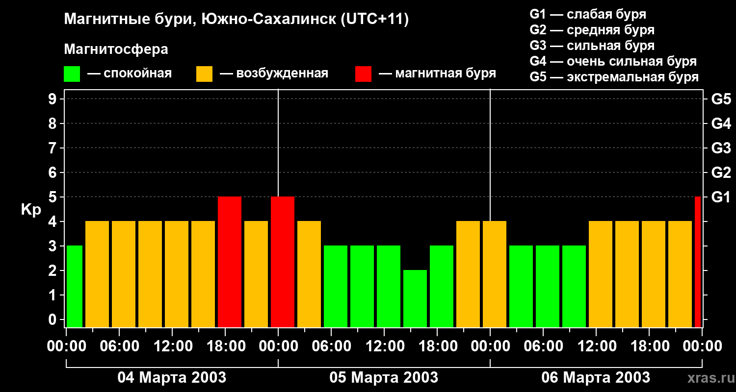 Изменения геомагнитного индекса Kp