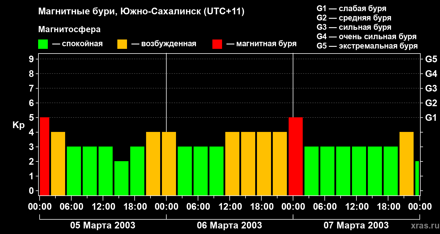 Изменения геомагнитного индекса Kp