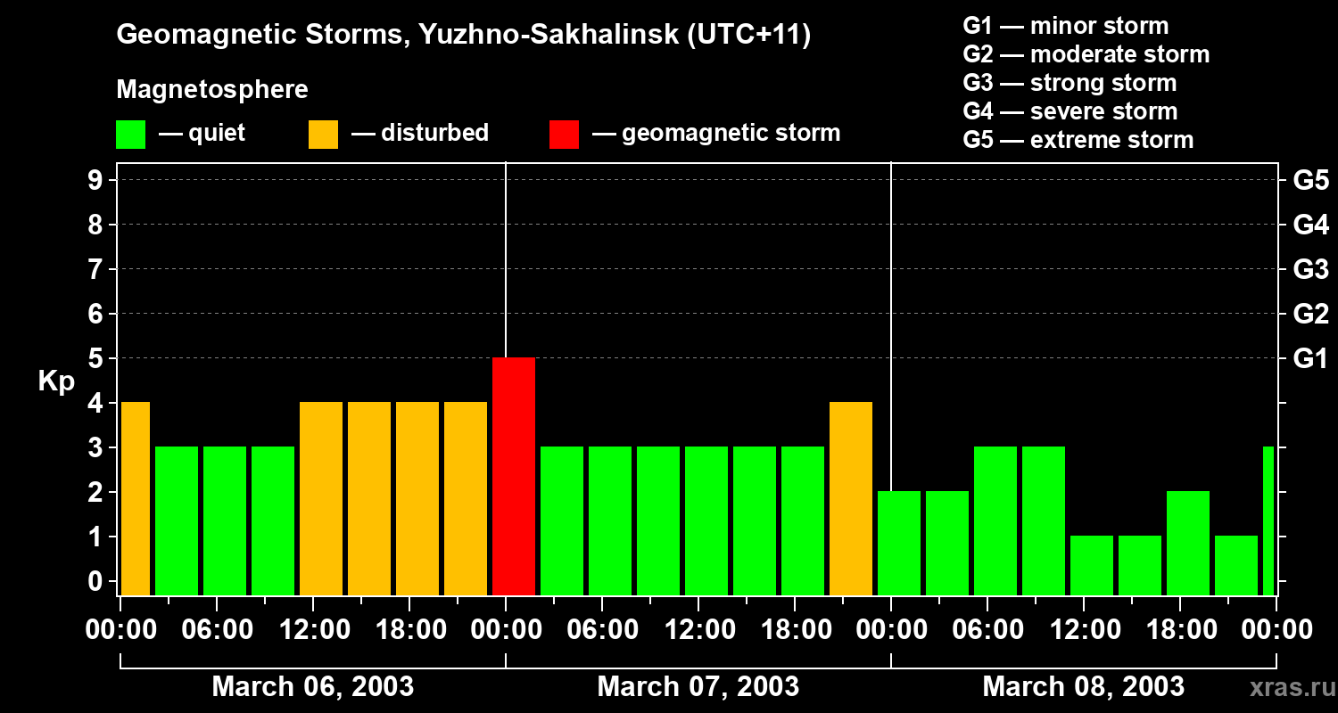 Changes in the geomagnetic index Kp
