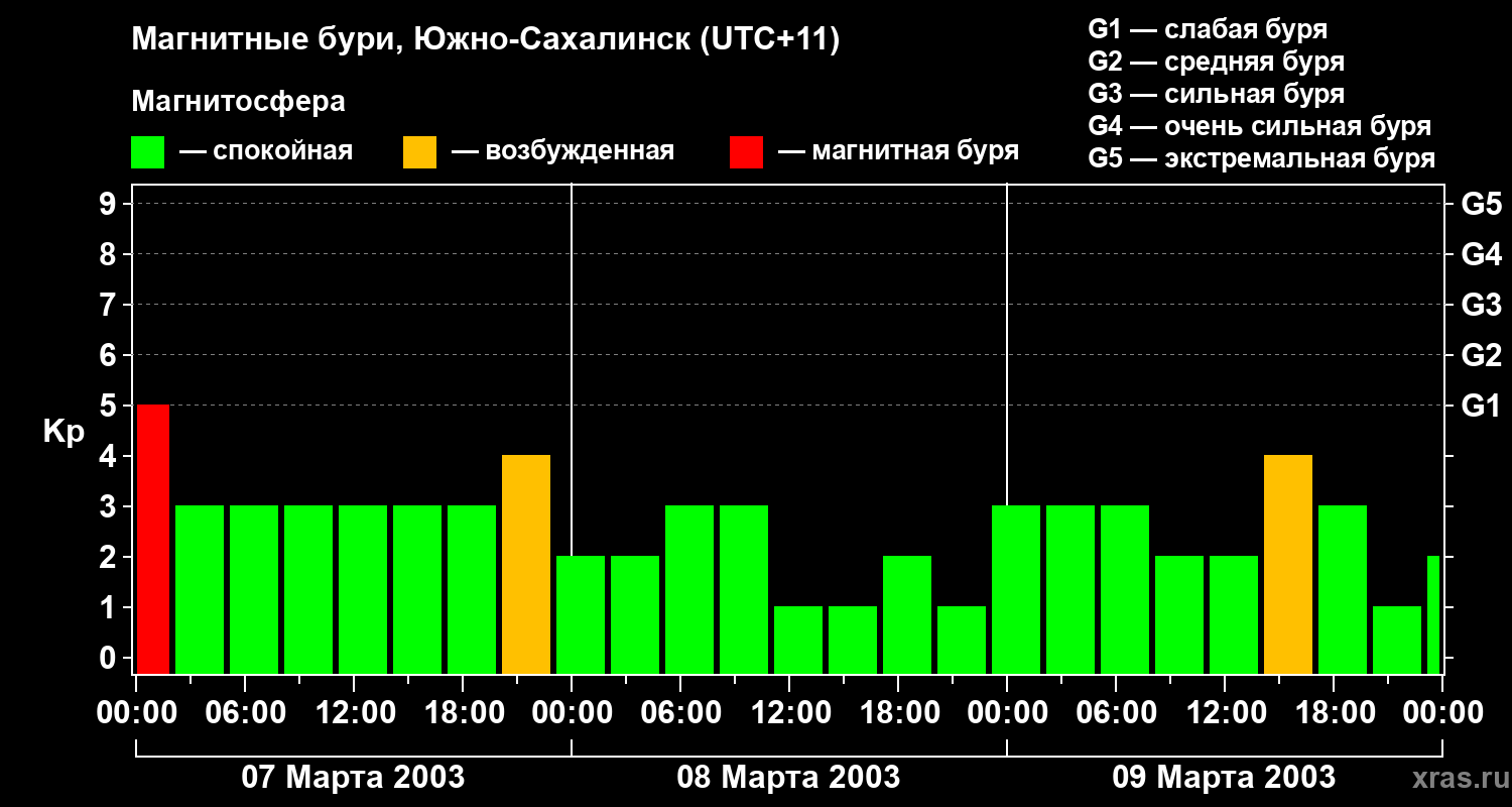 Изменения геомагнитного индекса Kp